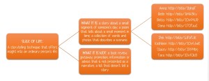 Are you wondering what a slice of life story is? Click on this image to enlarge & to learn more.