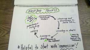 writing process chart 1