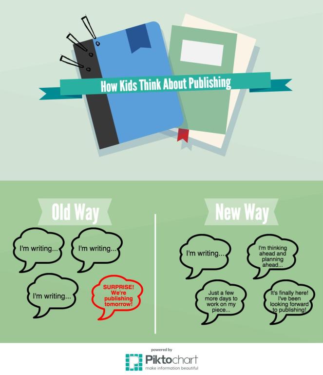 How Kids Think About Publishing