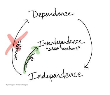 Independence Cycle The Power of Silent Teachers: Helping Writers Increase Productivity and ...