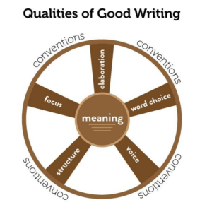 Qualities of Good Writing:
Center of wheel: meaning
Spokes of the wheel: structure, focus, elaboration, word choice, voice
Rim of wheel: conventions