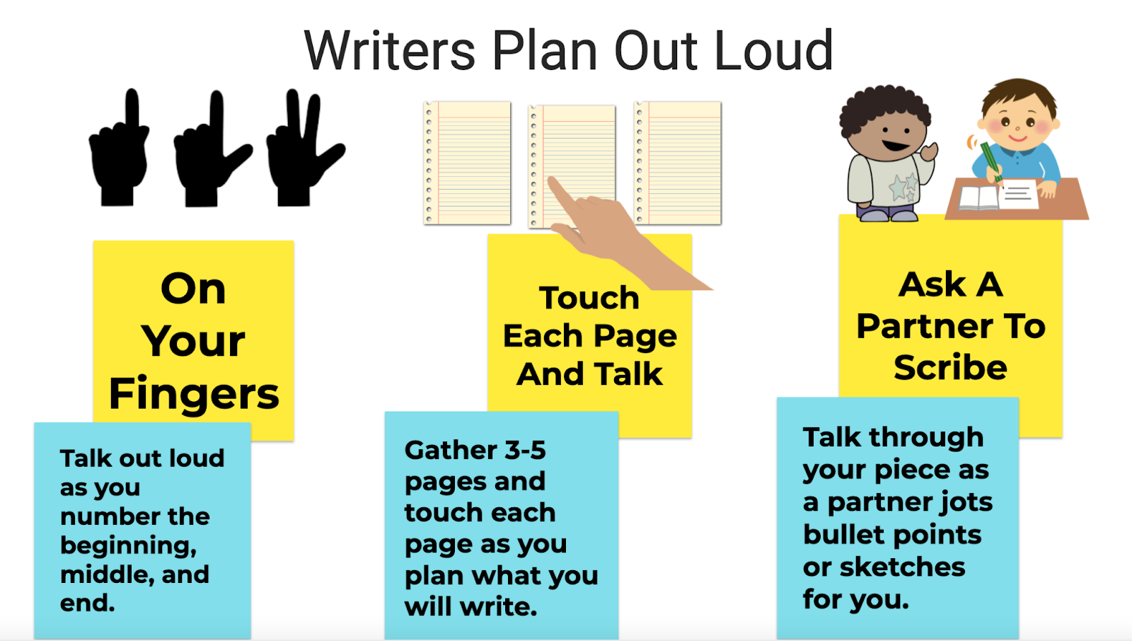 Ways to plan out loud: on your fingers, touch each page and talk, ask a partner to scribe.