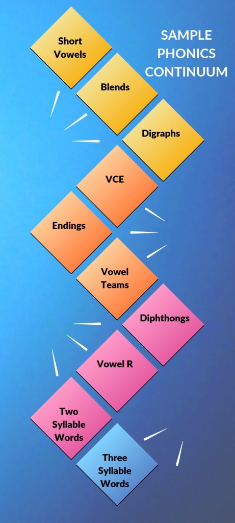 A sample phonics continuum.