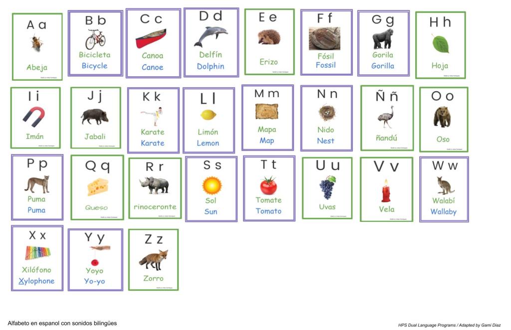 Five charts with bilingual alphabets (letters and pictures).  Unique Spanish sounds in a green border, unique English sounds in blue border, sound that are the same in both languages have a purple border.