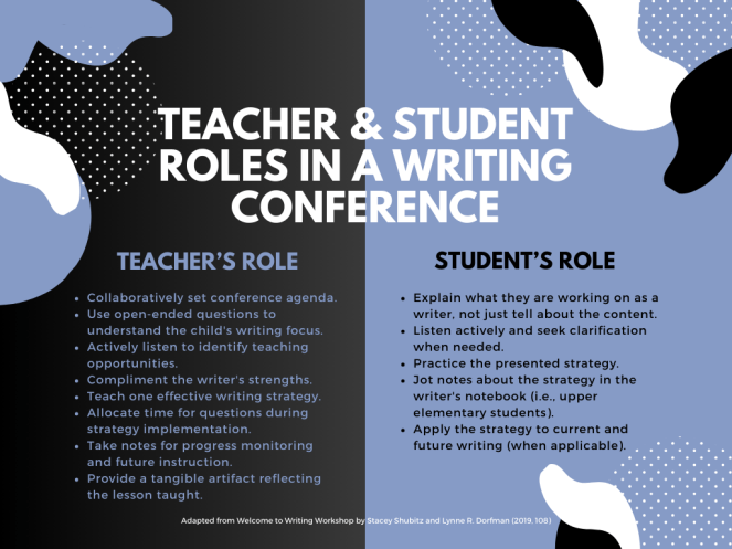 A purple, black, and white image with the header of Teacher & Student Roles in a Writing Conference. On the left side are examples of the teacher's role. On the right side is a list of the student's roles. This list was adapted from Welcome to Writing Workshop by Stacey Shubitz and Lynne R. Dorfman.