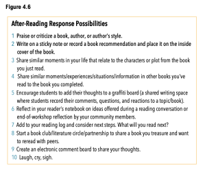 After-Reading Response Possibilities -- Figure 4.6 from WELCOME TO READING WORKSHOP