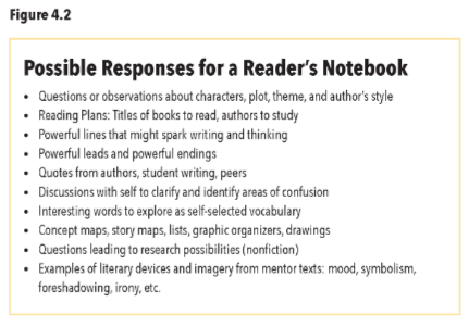Possible Responses for a Reader's Notebook -- Figure 4.2 from WELCOME TO READING WORKSHOP