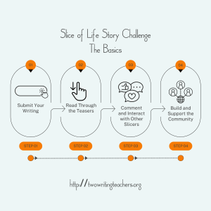 This image boils the Slice of Life Story Challenge down to four easy steps, which are contained in the body of the blog post.