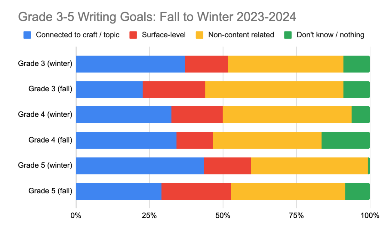 Chart detailing differences in writing goals between fall and winter