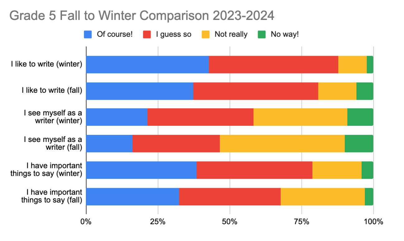 Chart detailing differences in writing attitudes between fall and winter