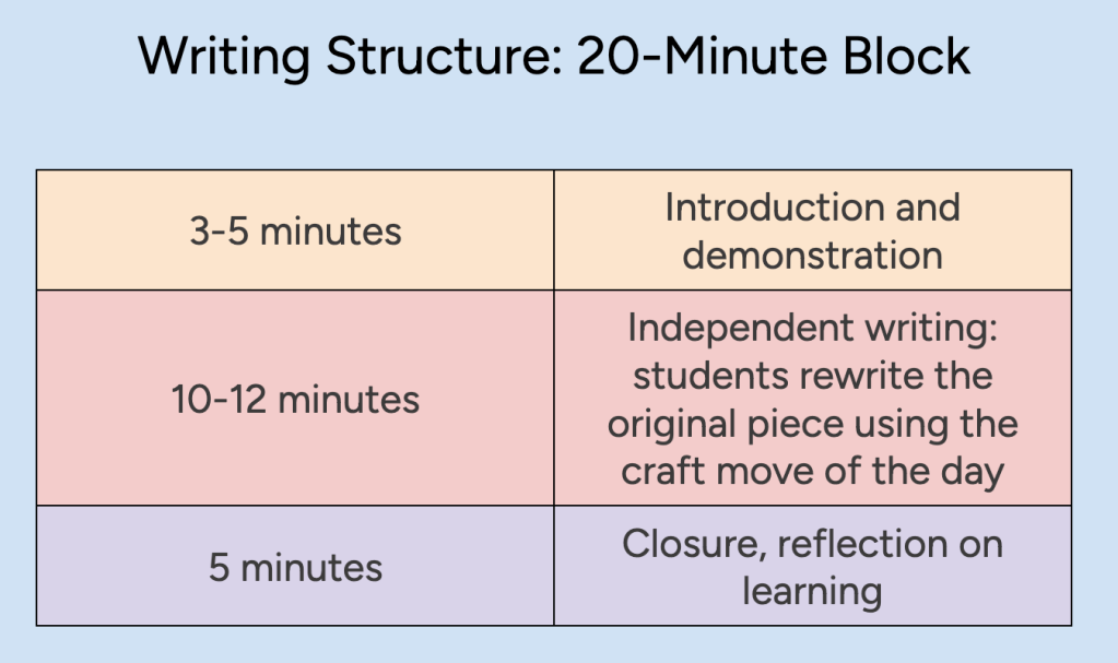 Table that shows the structure of a 20-minute writing block, including demonstration, practice, and closure