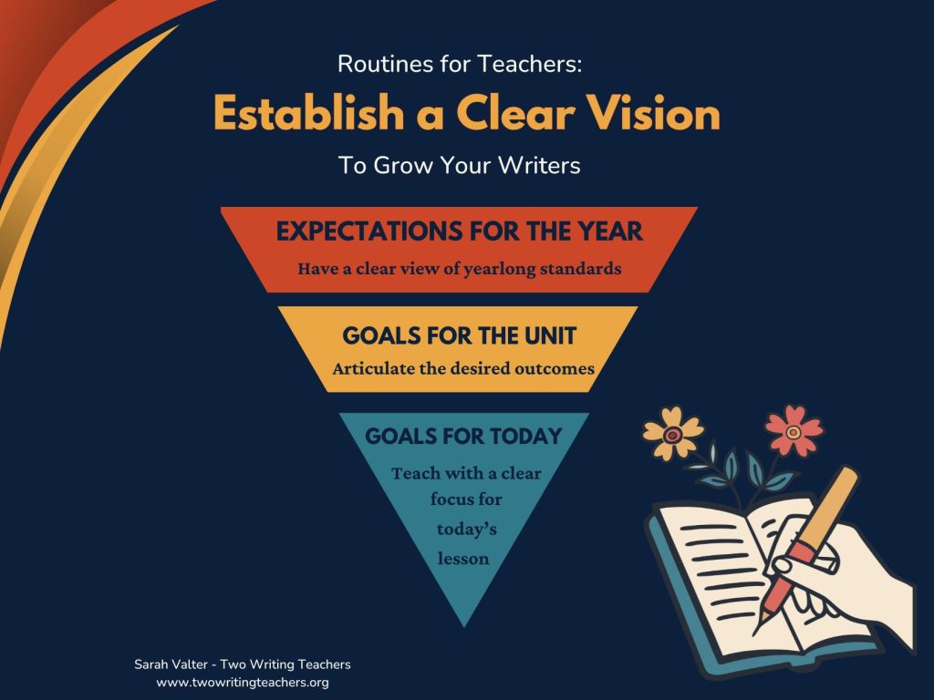 An infographic titled 'Routines for Teachers: Establish a Clear Vision To Grow Your Writers,' featuring a pyramid structure with three sections: 'EXPECTATIONS FOR THE YEAR,' 'GOALS FOR THE UNIT,' and 'GOALS FOR TODAY,' along with icons of a notebook and a flower, emphasizing clarity in teaching goals.
