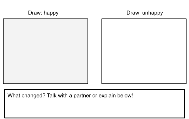 An example of a worksheet for students prompting them to draw an image of "happy" and then "unhappy" and discuss or write the difference between the images and the word meaning. 