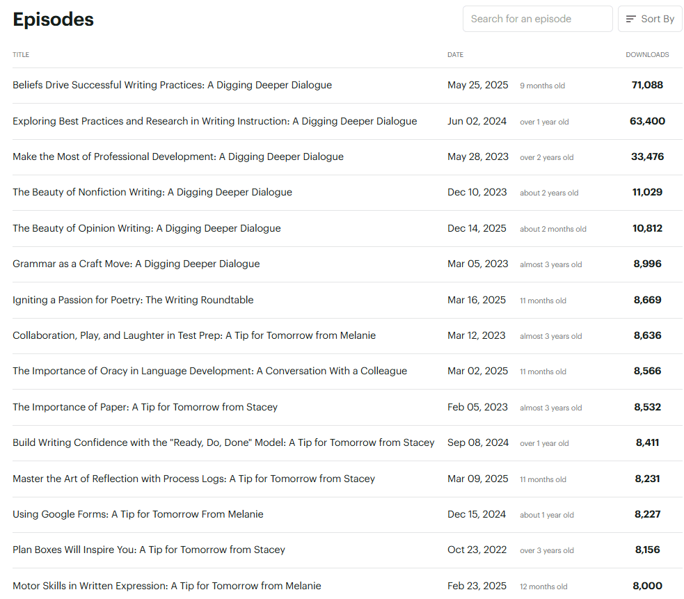 A screenshot of the 15 most downloaded episodes of the Two Writing Teachers Podcast. Numbers range from 8,000 - 33,476 downloads.