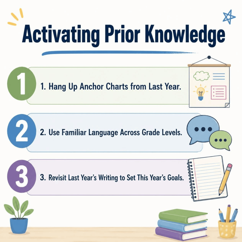 An infographic that says, "Activating Prior Knowledge," with three bullet points that read: 1. Hang Up Anchor Charts from Last Year 2. Use Familiar Language Across Grade Levels 3. Revisit Last Year's Writing to Set This Year's Goals