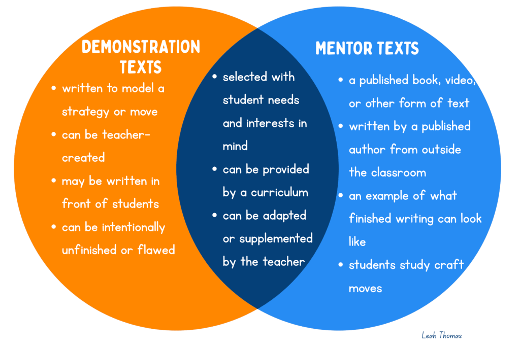 demo texts are written to model a strategy, can be teacher-created, may be written in front of students, can be intentionally unfinished or flawed. Mentor texts are published books, by authors outside the classroom, and show what finished writing can look like so students can study craft moves. both types of texts are selected with student interests and needs in mind and can be provided by the curriculum or adapted by the teacher.